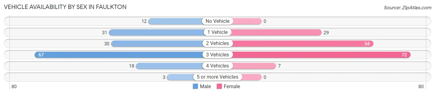 Vehicle Availability by Sex in Faulkton