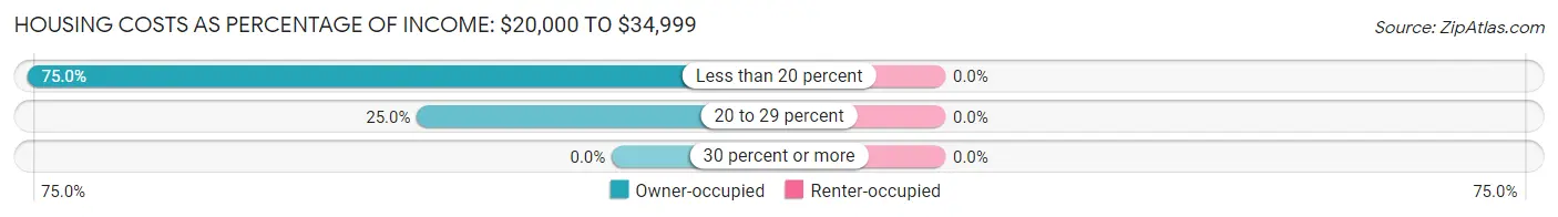 Housing Costs as Percentage of Income in Lebanon: <span>$20,000 to $34,999</span>