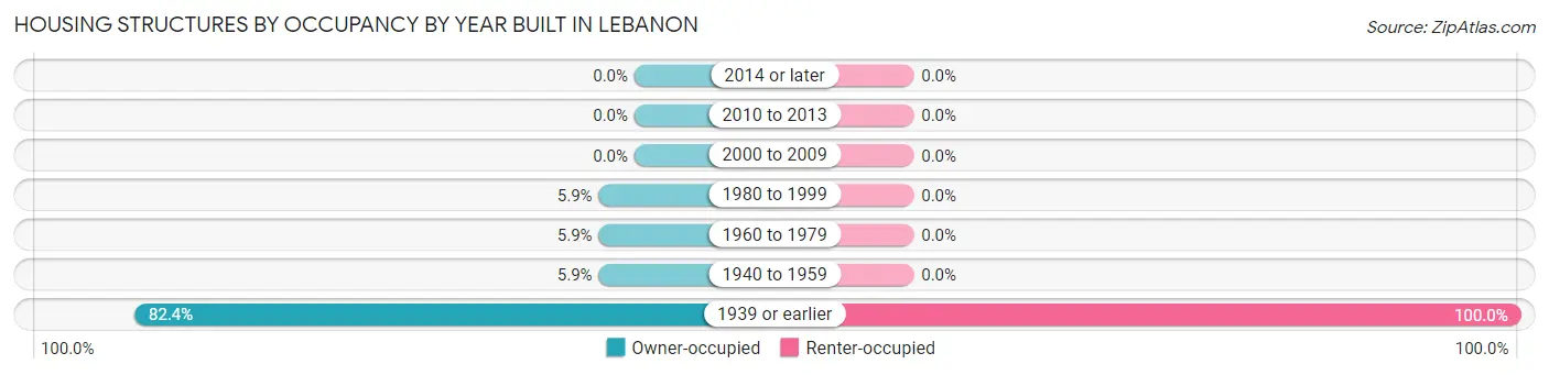 Housing Structures by Occupancy by Year Built in Lebanon