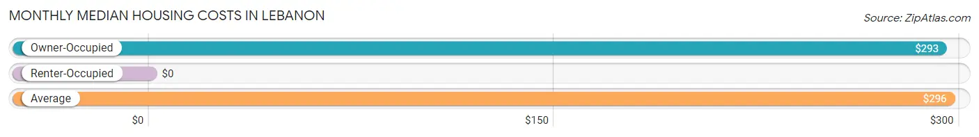 Monthly Median Housing Costs in Lebanon