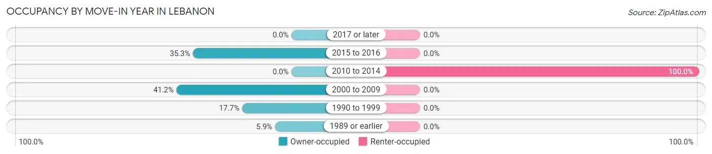 Occupancy by Move-In Year in Lebanon