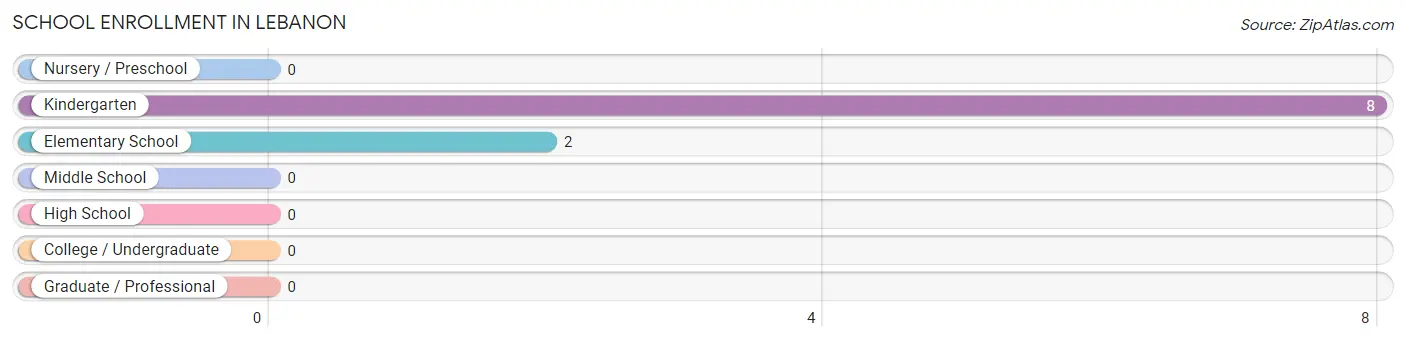 School Enrollment in Lebanon