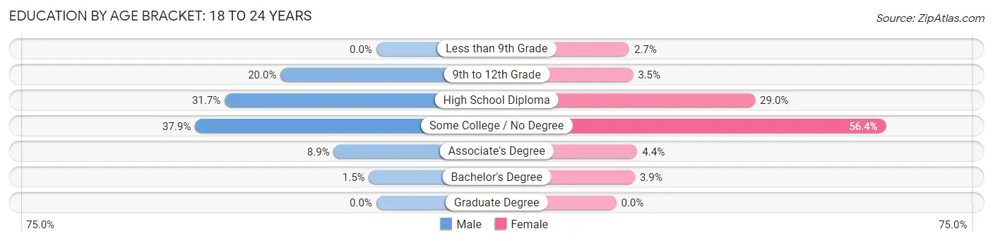 Education By Age Bracket in Mitchell: 18 to 24 Years