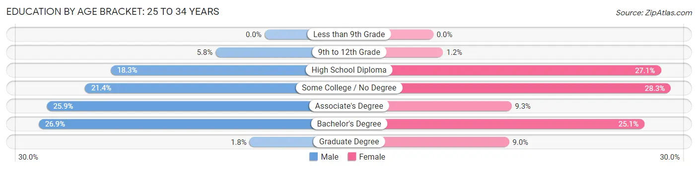 Education By Age Bracket in Mitchell: 25 to 34 Years