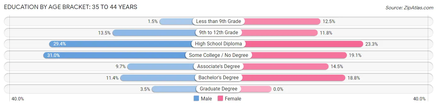 Education By Age Bracket in Mitchell: 35 to 44 Years
