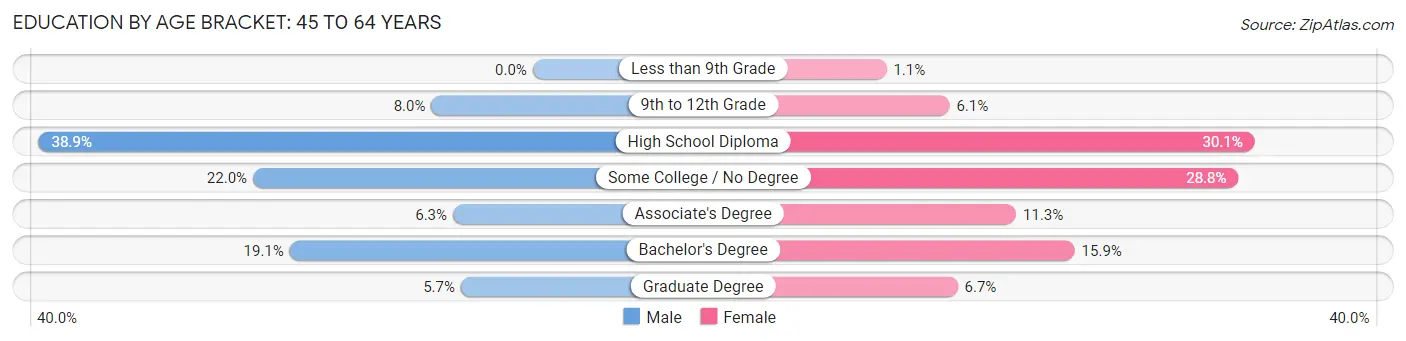 Education By Age Bracket in Mitchell: 45 to 64 Years