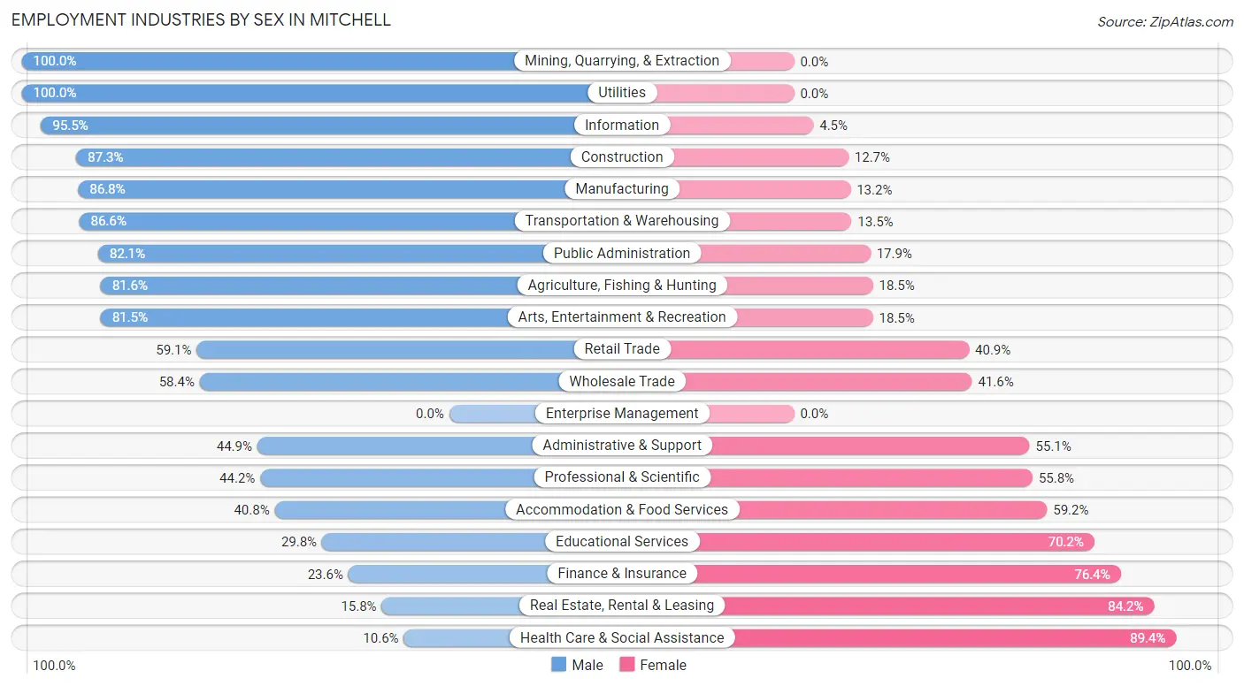 Employment Industries by Sex in Mitchell