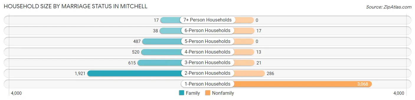 Household Size by Marriage Status in Mitchell