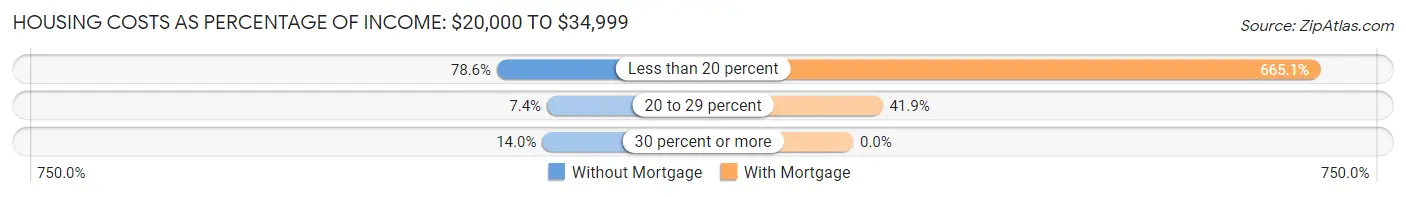 Housing Costs as Percentage of Income in Mitchell: <span>$20,000 to $34,999</span>
