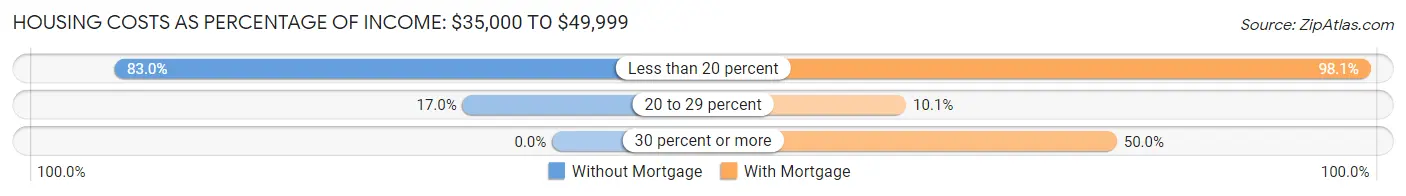 Housing Costs as Percentage of Income in Mitchell: <span>$35,000 to $49,999</span>