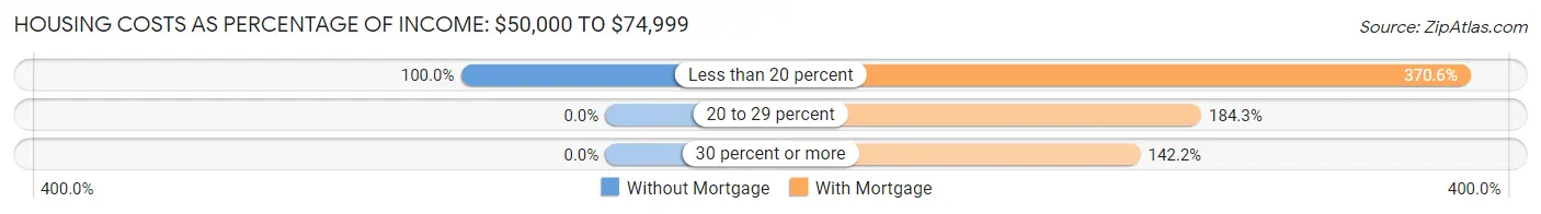 Housing Costs as Percentage of Income in Mitchell: <span>$50,000 to $74,999</span>
