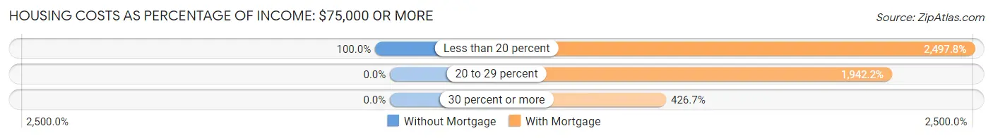 Housing Costs as Percentage of Income in Mitchell: <span>$75,000 or more</span>