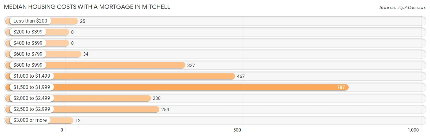 Median Housing Costs with a Mortgage in Mitchell
