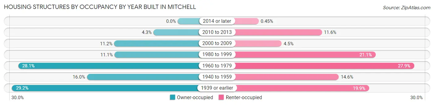 Housing Structures by Occupancy by Year Built in Mitchell