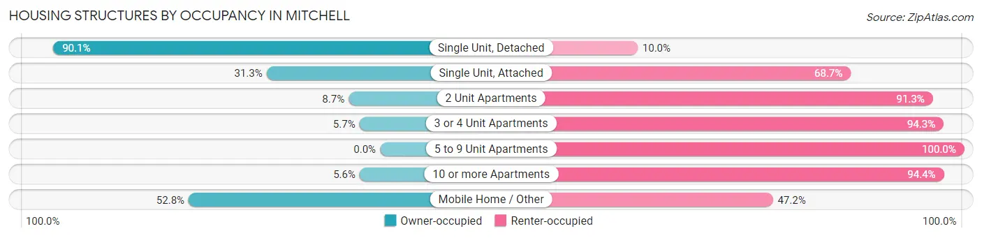 Housing Structures by Occupancy in Mitchell