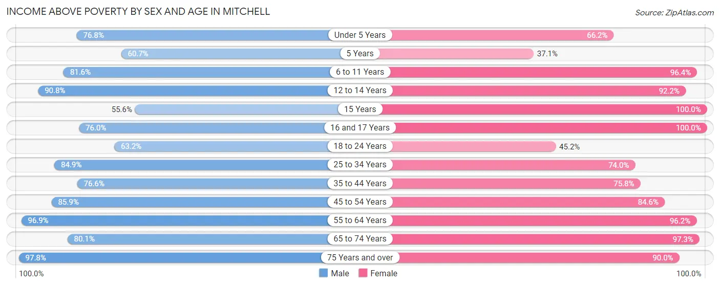 Income Above Poverty by Sex and Age in Mitchell
