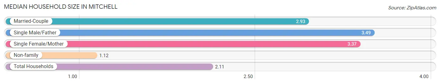 Median Household Size in Mitchell