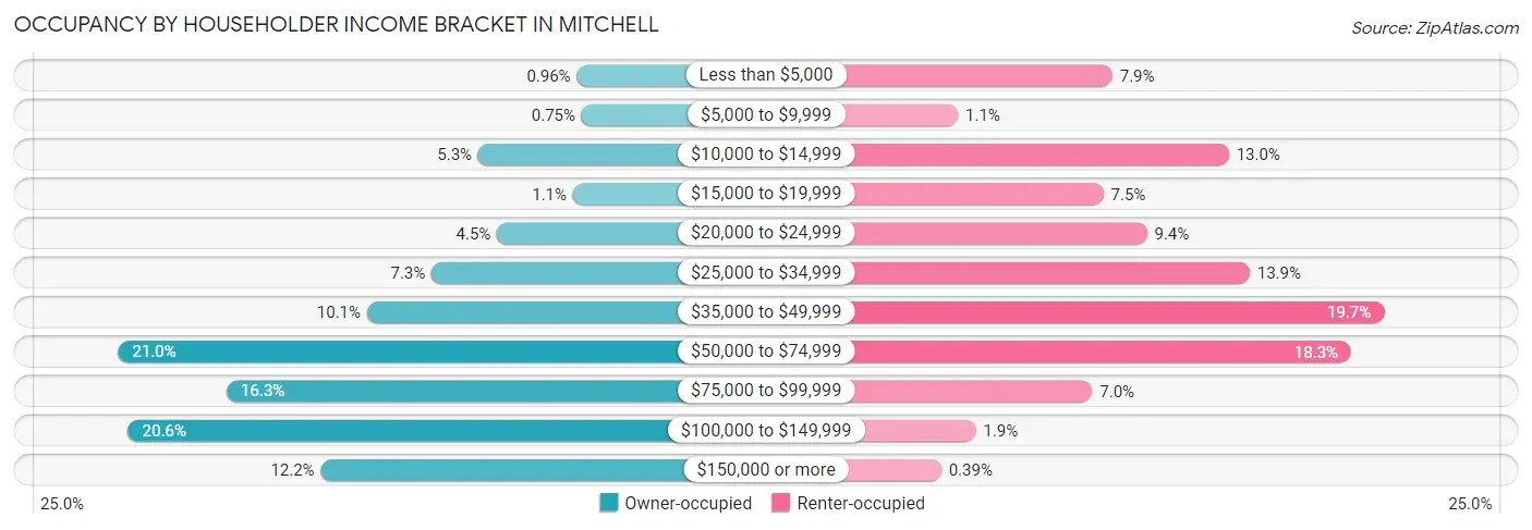 Occupancy by Householder Income Bracket in Mitchell