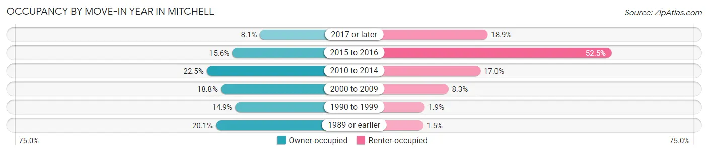 Occupancy by Move-In Year in Mitchell