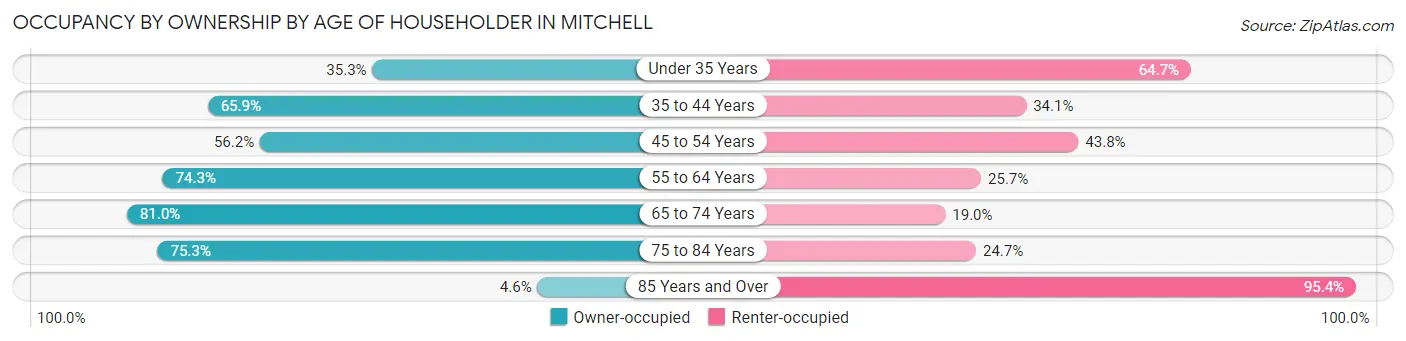Occupancy by Ownership by Age of Householder in Mitchell