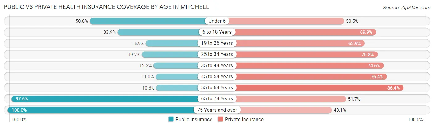 Public vs Private Health Insurance Coverage by Age in Mitchell
