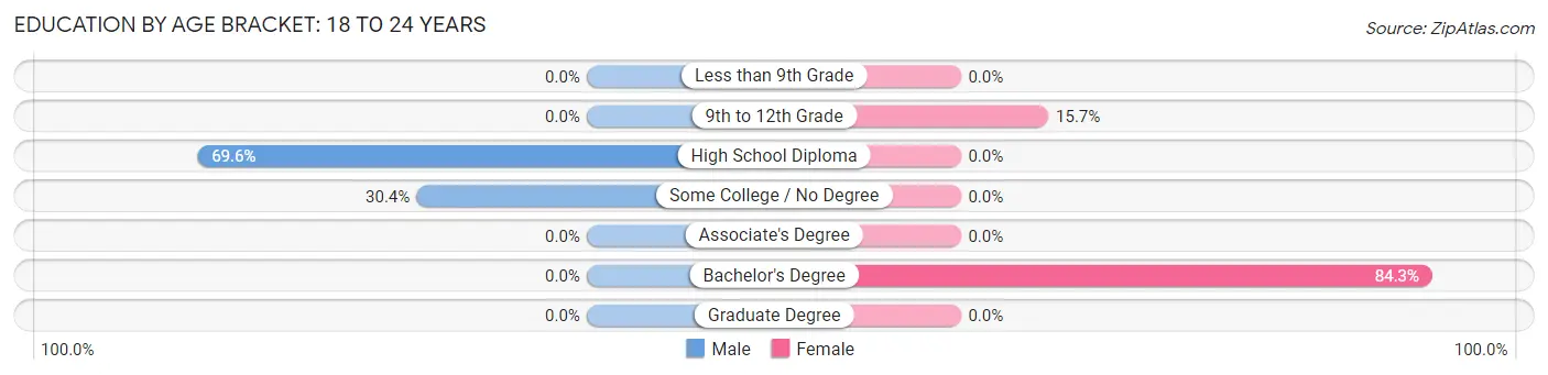 Education By Age Bracket in Parker: 18 to 24 Years