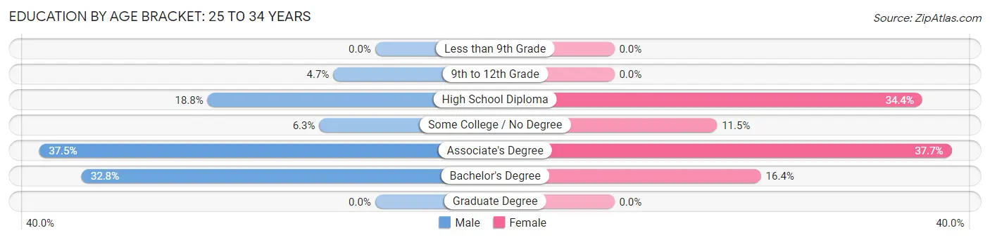 Education By Age Bracket in Parker: 25 to 34 Years