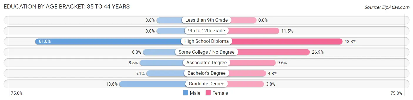 Education By Age Bracket in Parker: 35 to 44 Years