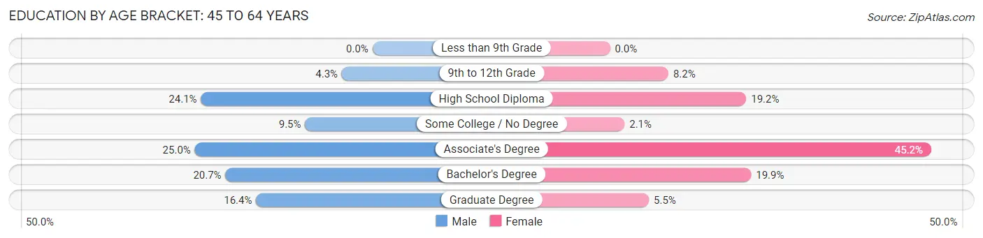 Education By Age Bracket in Parker: 45 to 64 Years