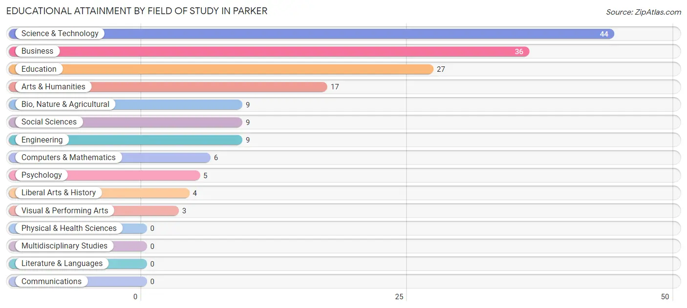 Educational Attainment by Field of Study in Parker