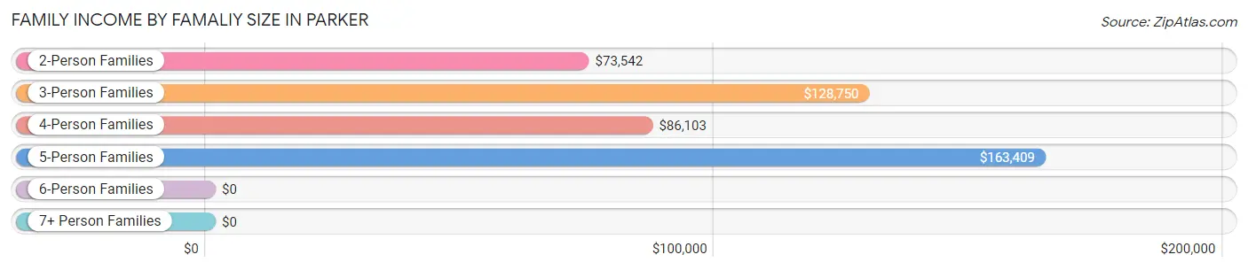 Family Income by Famaliy Size in Parker