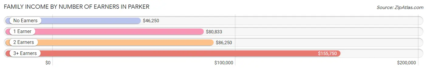 Family Income by Number of Earners in Parker