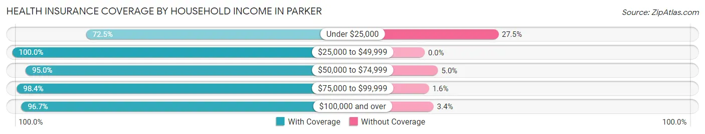 Health Insurance Coverage by Household Income in Parker