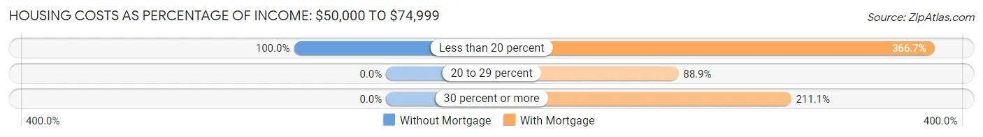 Housing Costs as Percentage of Income in Parker: <span>$50,000 to $74,999</span>