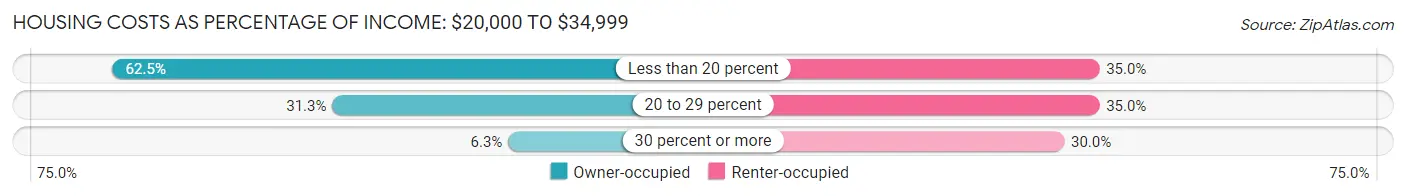 Housing Costs as Percentage of Income in Parker: <span>$20,000 to $34,999</span>