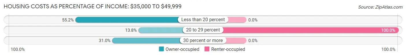Housing Costs as Percentage of Income in Parker: <span>$35,000 to $49,999</span>