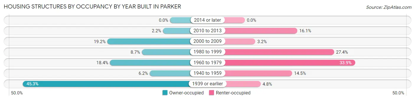 Housing Structures by Occupancy by Year Built in Parker