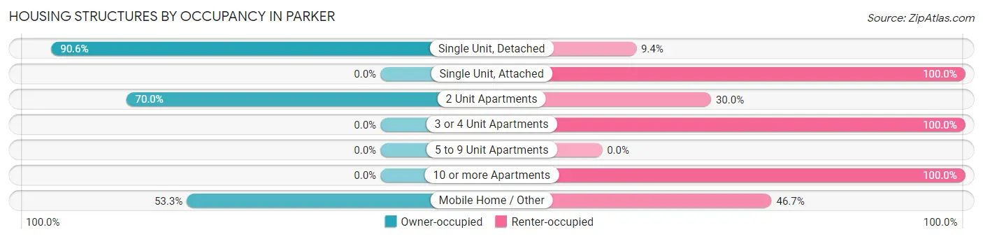 Housing Structures by Occupancy in Parker