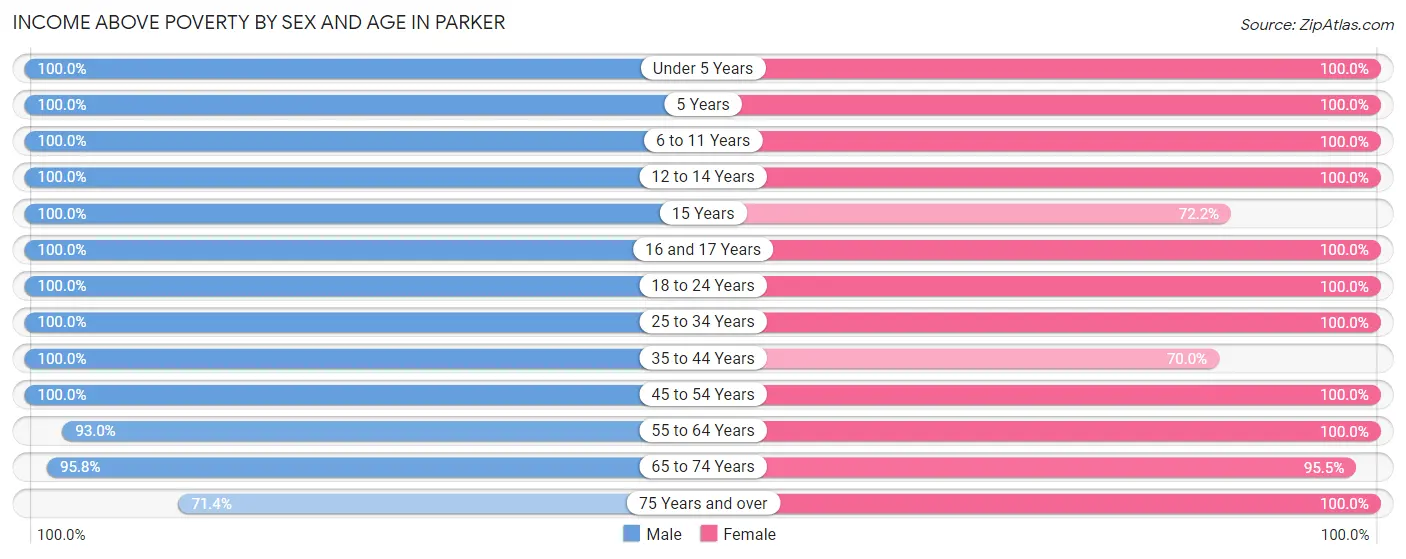 Income Above Poverty by Sex and Age in Parker
