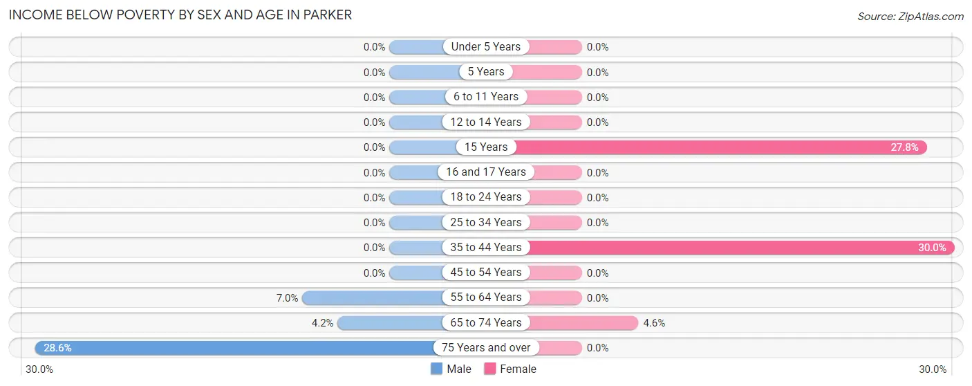 Income Below Poverty by Sex and Age in Parker