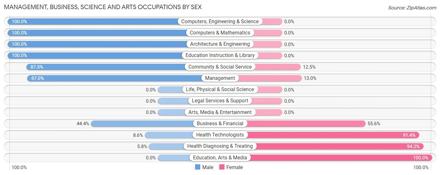 Management, Business, Science and Arts Occupations by Sex in Parker