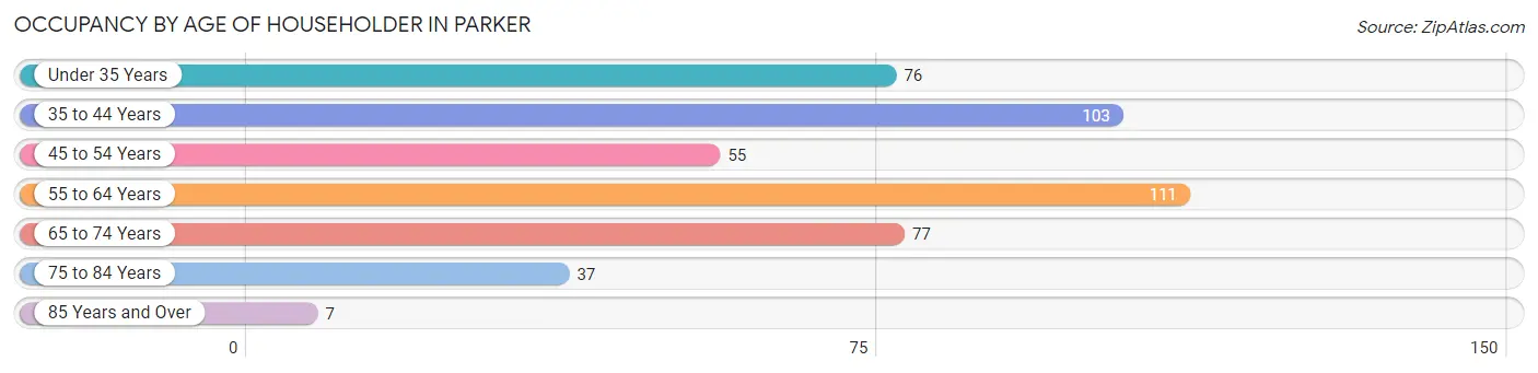 Occupancy by Age of Householder in Parker