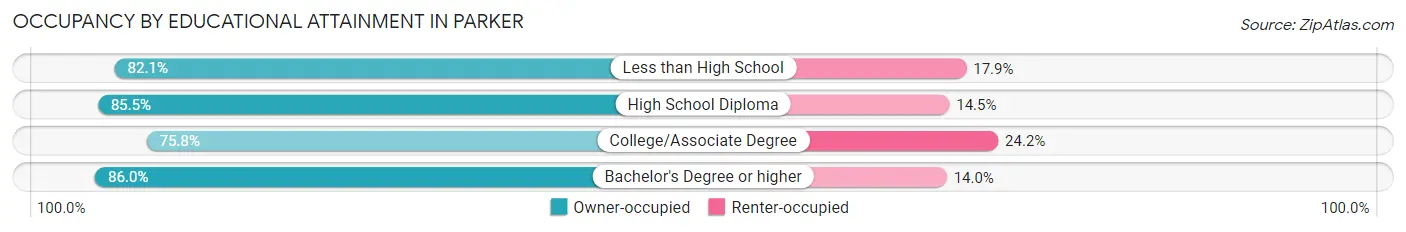 Occupancy by Educational Attainment in Parker