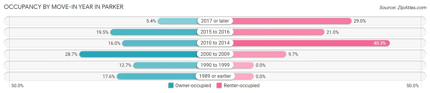 Occupancy by Move-In Year in Parker