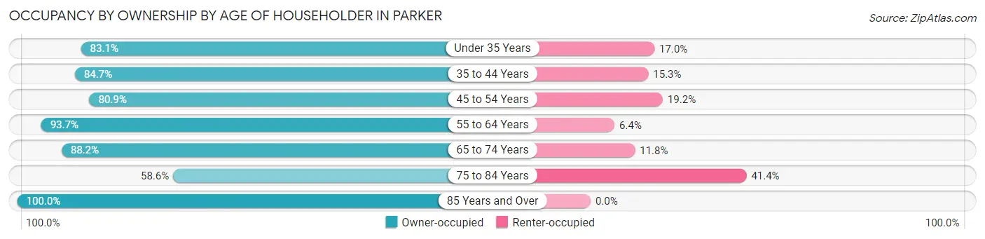 Occupancy by Ownership by Age of Householder in Parker