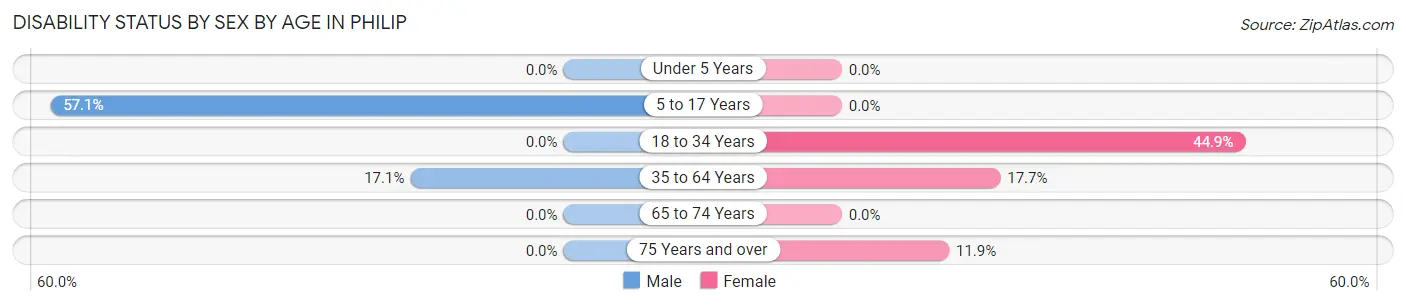 Disability Status by Sex by Age in Philip
