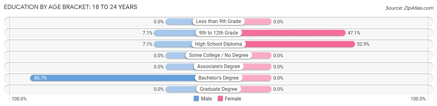 Education By Age Bracket in Philip: 18 to 24 Years