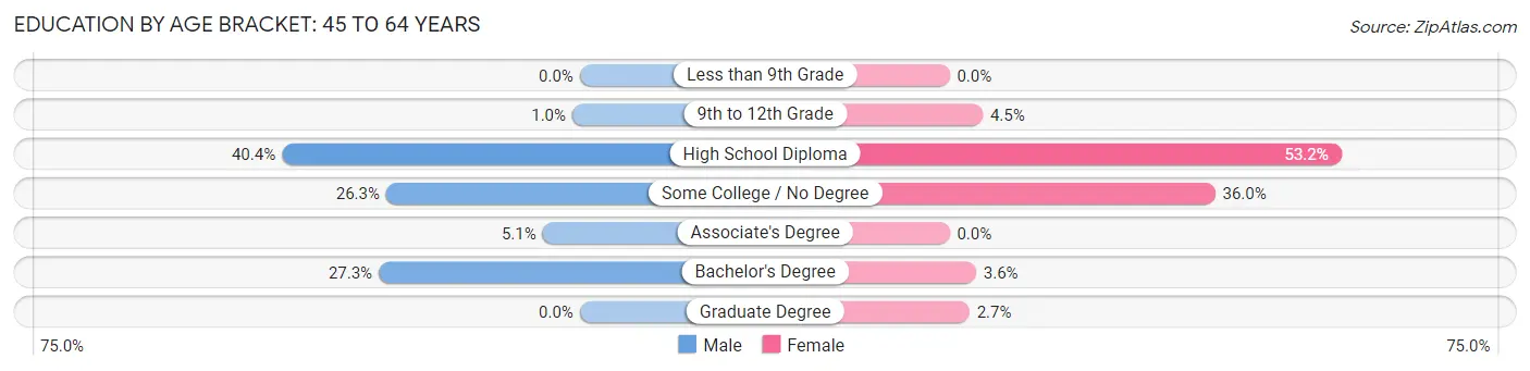 Education By Age Bracket in Philip: 45 to 64 Years