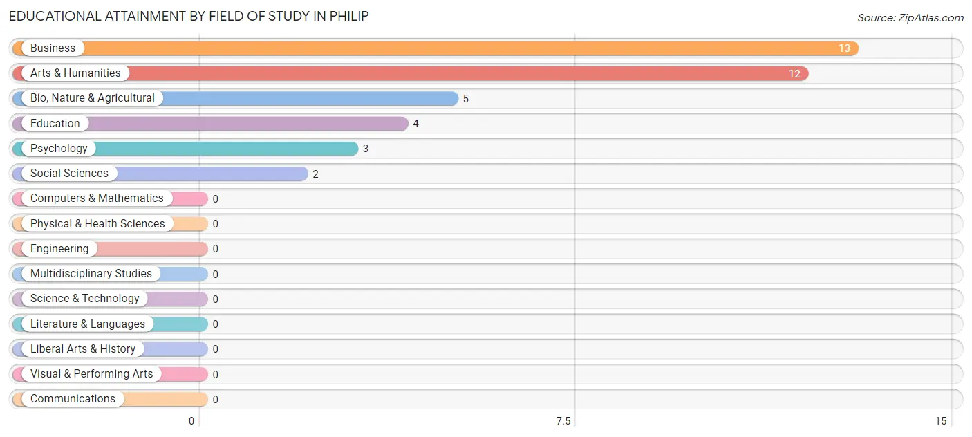 Educational Attainment by Field of Study in Philip