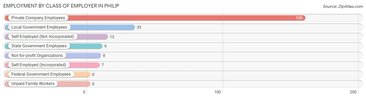 Employment by Class of Employer in Philip
